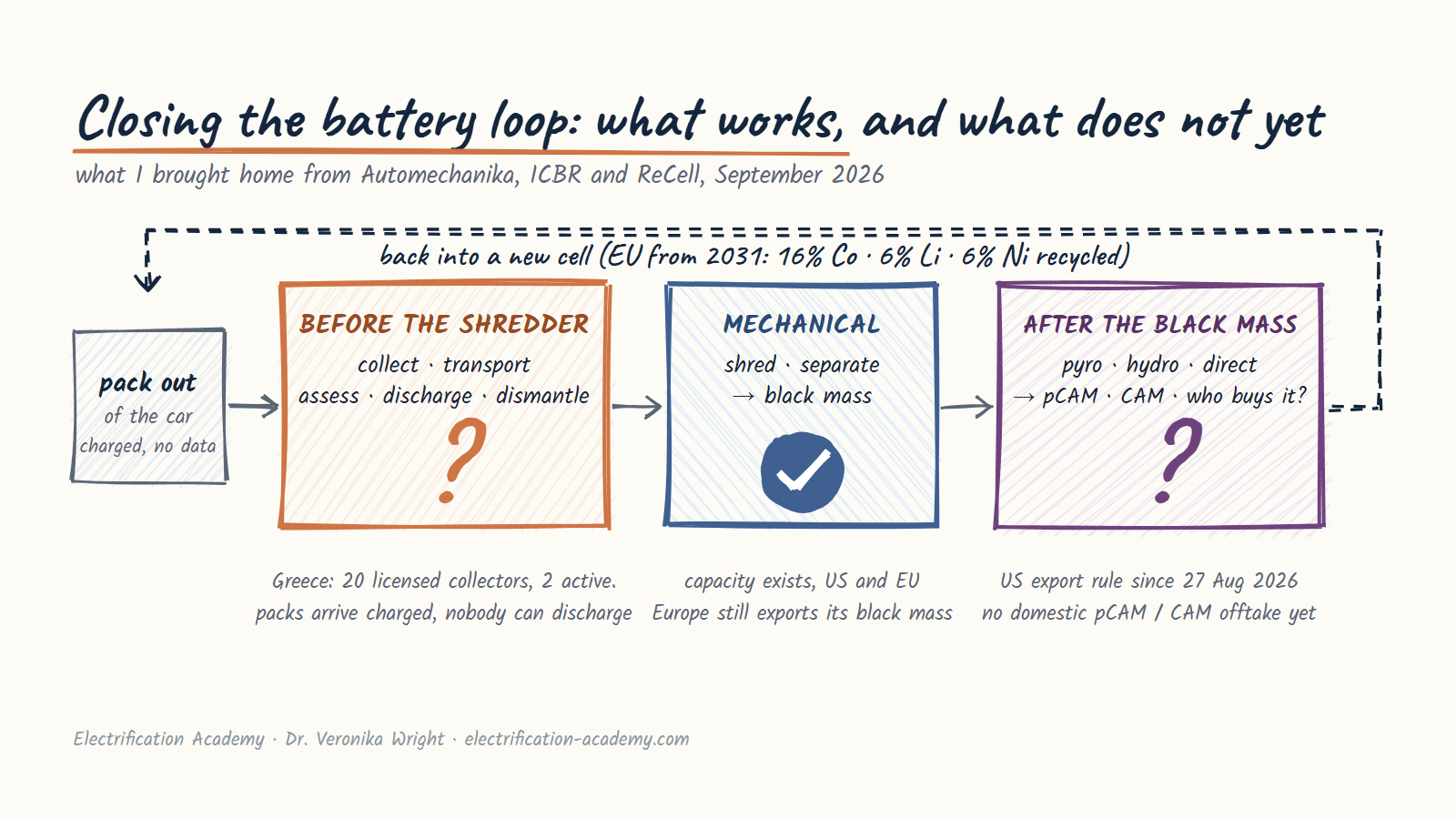 Closing the Battery Loop: Shredding Is Solved, Collection and Offtake Are Not